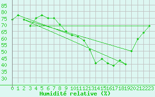 Courbe de l'humidit relative pour Lannion (22)