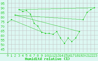 Courbe de l'humidit relative pour Shap