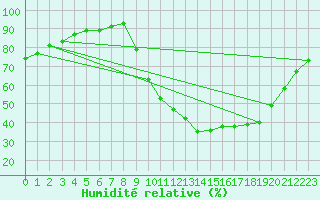 Courbe de l'humidit relative pour Remich (Lu)