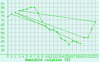 Courbe de l'humidit relative pour Gap-Sud (05)