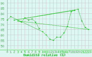 Courbe de l'humidit relative pour Saldenburg-Entschenr
