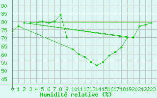 Courbe de l'humidit relative pour Sallles d'Aude (11)