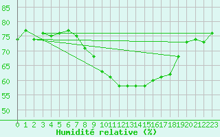 Courbe de l'humidit relative pour Idar-Oberstein