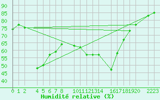 Courbe de l'humidit relative pour Sller