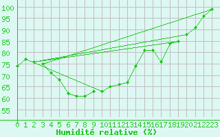 Courbe de l'humidit relative pour Turku Artukainen