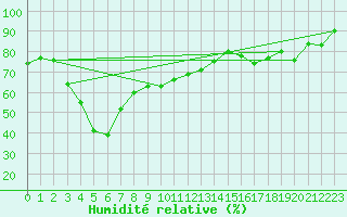 Courbe de l'humidit relative pour Bonnecombe - Les Salces (48)