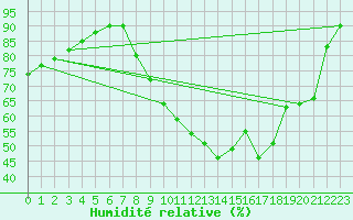 Courbe de l'humidit relative pour Bordeaux (33)