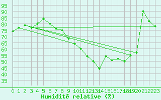 Courbe de l'humidit relative pour Gersau