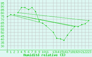 Courbe de l'humidit relative pour Chlef