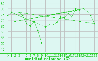 Courbe de l'humidit relative pour Kuggoren
