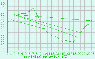 Courbe de l'humidit relative pour Blois (41)
