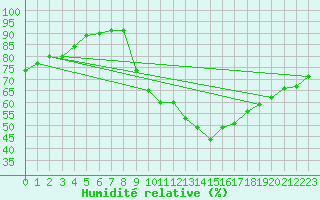 Courbe de l'humidit relative pour Metz (57)