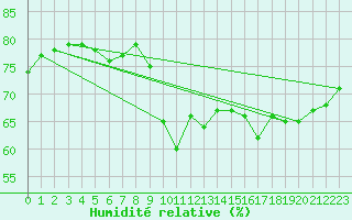 Courbe de l'humidit relative pour Zeebrugge
