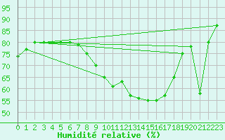 Courbe de l'humidit relative pour Simbach/Inn