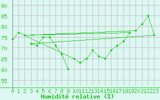 Courbe de l'humidit relative pour Solenzara - Base arienne (2B)