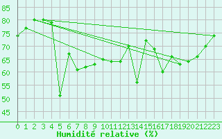 Courbe de l'humidit relative pour Corvatsch