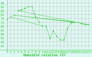 Courbe de l'humidit relative pour Bregenz