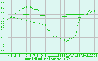 Courbe de l'humidit relative pour Odiham