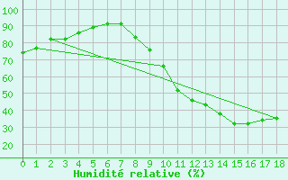 Courbe de l'humidit relative pour Manlleu (Esp)