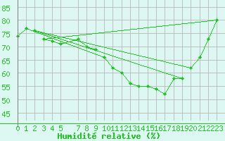 Courbe de l'humidit relative pour Verngues - Hameau de Cazan (13)