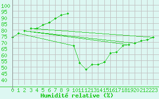 Courbe de l'humidit relative pour Petiville (76)