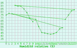 Courbe de l'humidit relative pour Lyneham