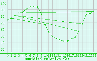 Courbe de l'humidit relative pour Rochefort Saint-Agnant (17)