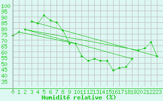 Courbe de l'humidit relative pour Neuchatel (Sw)