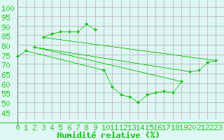 Courbe de l'humidit relative pour Cointe - Lige (Be)