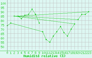 Courbe de l'humidit relative pour Nmes - Garons (30)