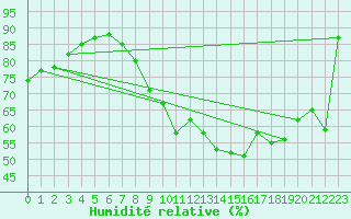 Courbe de l'humidit relative pour Metz (57)