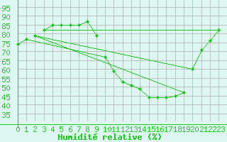 Courbe de l'humidit relative pour Douzy (08)