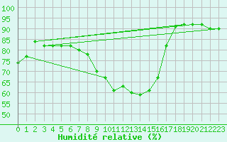 Courbe de l'humidit relative pour Artern