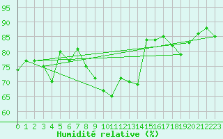 Courbe de l'humidit relative pour Tusimice