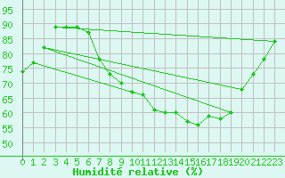 Courbe de l'humidit relative pour Fuerstenzell