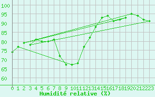 Courbe de l'humidit relative pour Arcen Aws