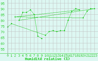 Courbe de l'humidit relative pour Kroelpa-Rockendorf
