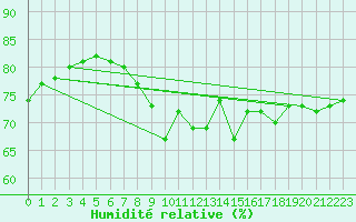Courbe de l'humidit relative pour Pointe de Penmarch (29)