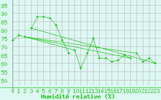 Courbe de l'humidit relative pour Maseskar