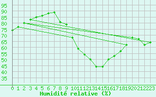 Courbe de l'humidit relative pour Segovia