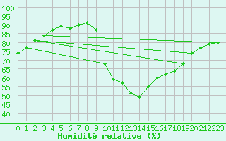 Courbe de l'humidit relative pour Castellbell i el Vilar (Esp)