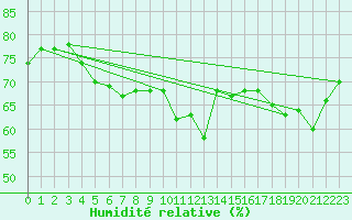 Courbe de l'humidit relative pour Nice (06)