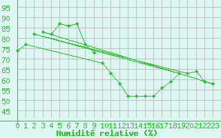 Courbe de l'humidit relative pour Tozeur