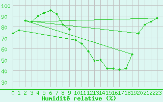 Courbe de l'humidit relative pour Dax (40)