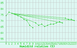 Courbe de l'humidit relative pour Porkalompolo
