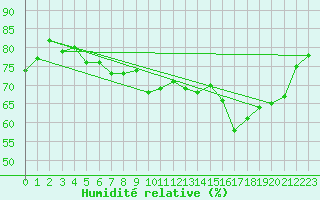 Courbe de l'humidit relative pour Dieppe (76)