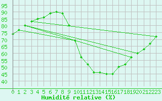 Courbe de l'humidit relative pour Verneuil (78)