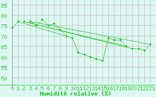 Courbe de l'humidit relative pour Marseille - Saint-Loup (13)