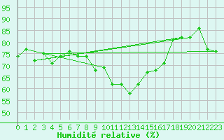 Courbe de l'humidit relative pour Grimentz (Sw)