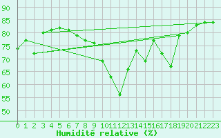 Courbe de l'humidit relative pour Ruhnu